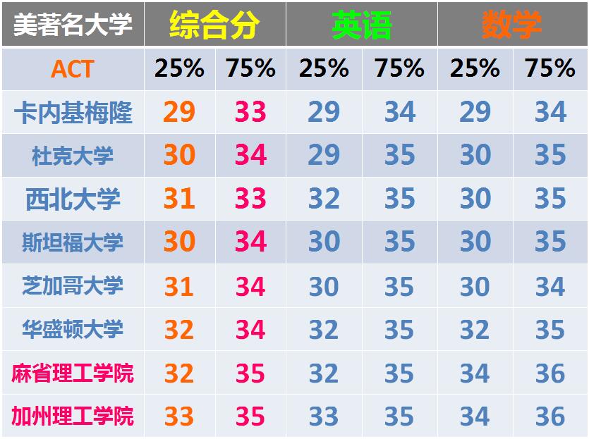 美大学对ACT成绩要求