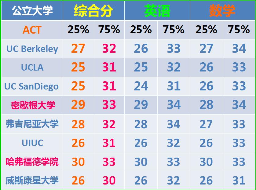 美公立大学对ACT成绩要求