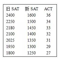 新旧SAT及ACT成绩对比表