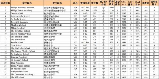 附《2016年美国寄宿高中综合排名》前25强学校