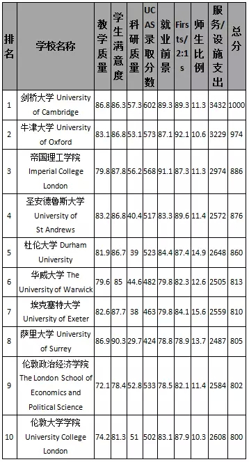 2016TIMES英国大学排名Top50