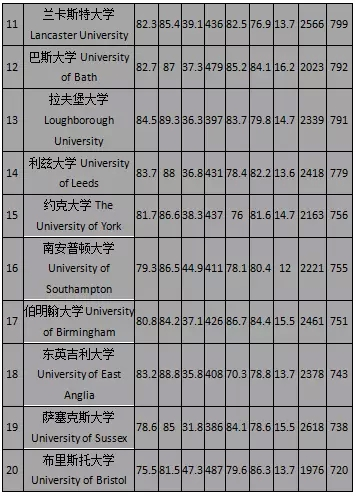 2016TIMES英国大学排名Top50