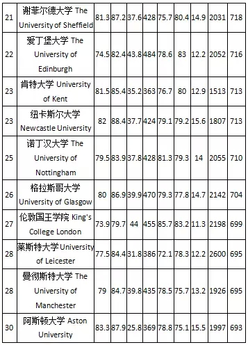 2016TIMES英国大学排名Top50