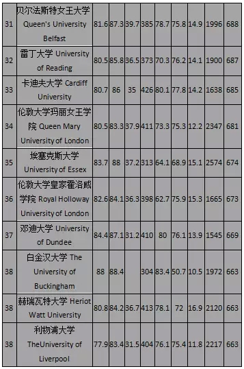 2016TIMES英国大学排名Top50