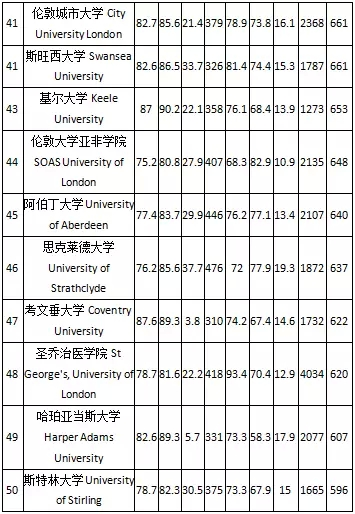 2016TIMES英国大学排名Top50