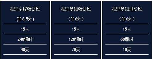 上海新航道雅思培训班课程信息