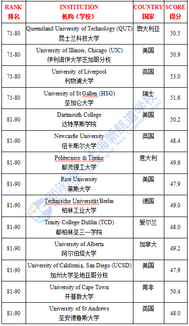 QS全球毕业生就业力排名TPO100完整榜单 