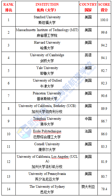 QS全球毕业生就业力排名TPO100完整榜单 