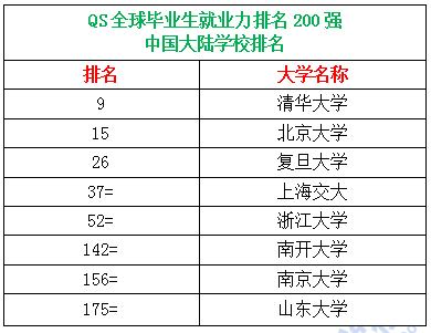 QS全球毕业生就业力排名-中国大学排名