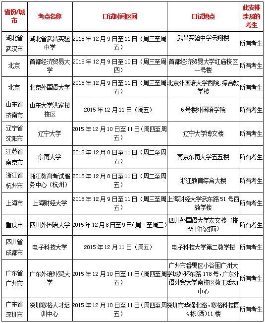 2015年12月12日雅思生活技能类全国各考点口试时间安排