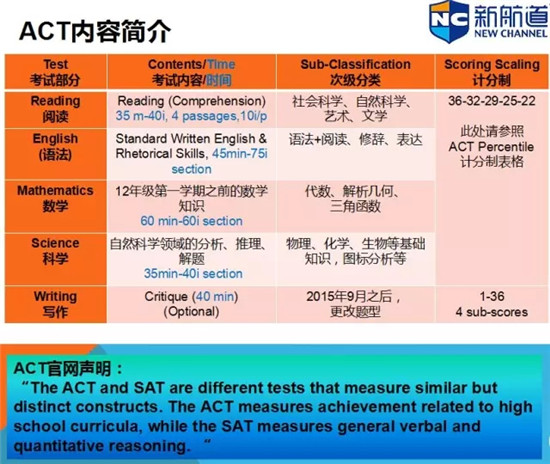 上海新航道ACT考试透析讲座