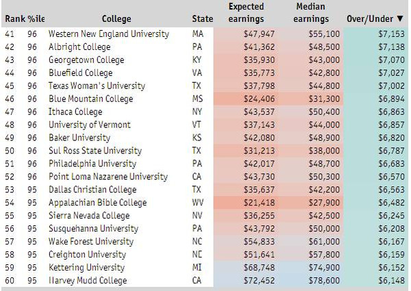 《经济学人》发2016美国大学排名100名榜单