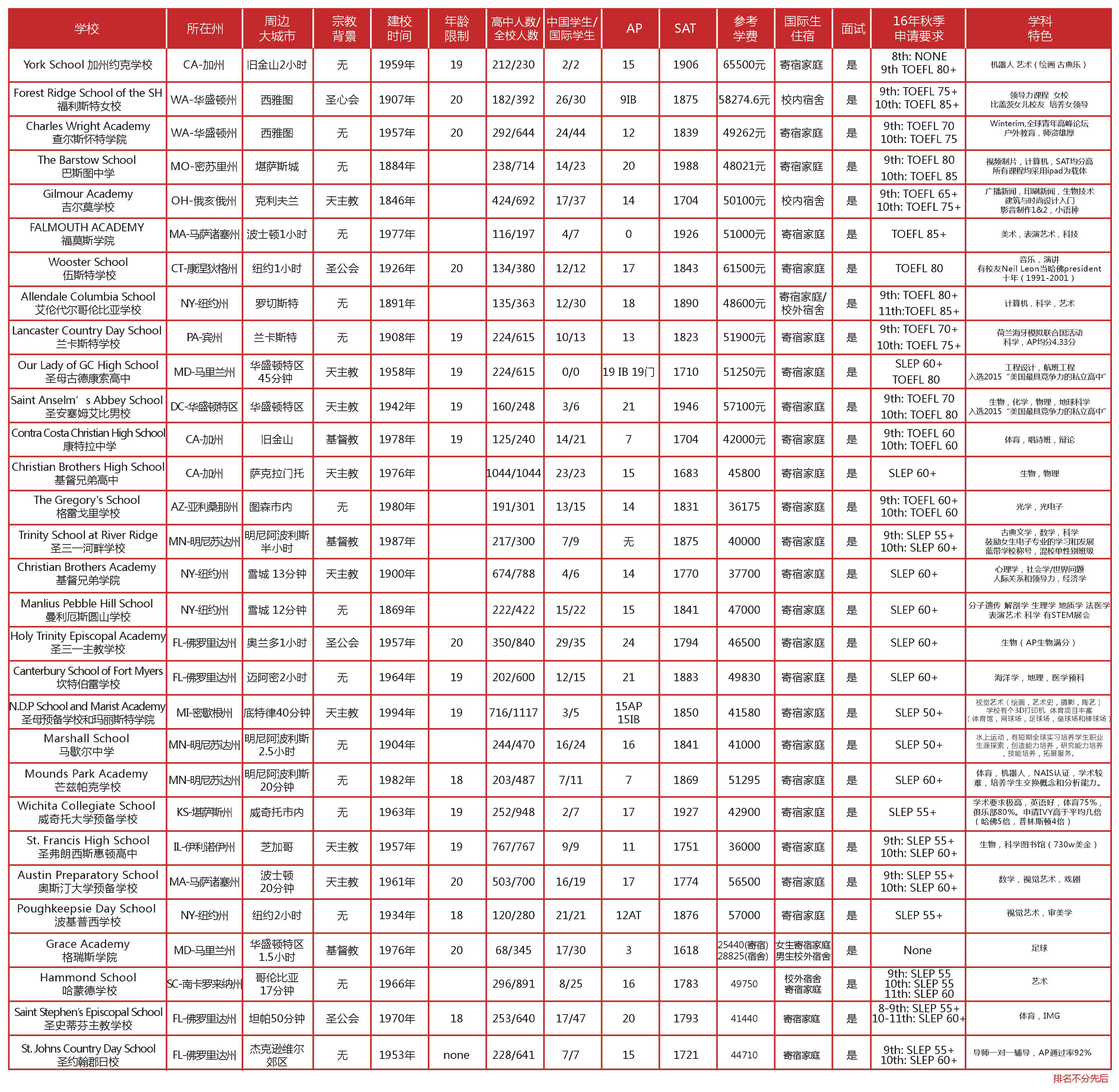 图表解析2016年30所美国高中秋季申请要求、参考学费及其他重点数据