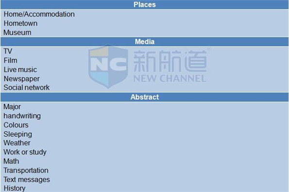 2015年12月19日雅思机经回忆