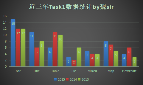 2015年雅思大陆A类考试写作总结及2016年雅思写作备考建议