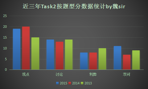 2015年雅思大陆A类考试写作总结及2016年雅思写作备考建议