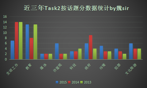 2015年雅思大陆A类考试写作总结及2016年雅思写作备考建议