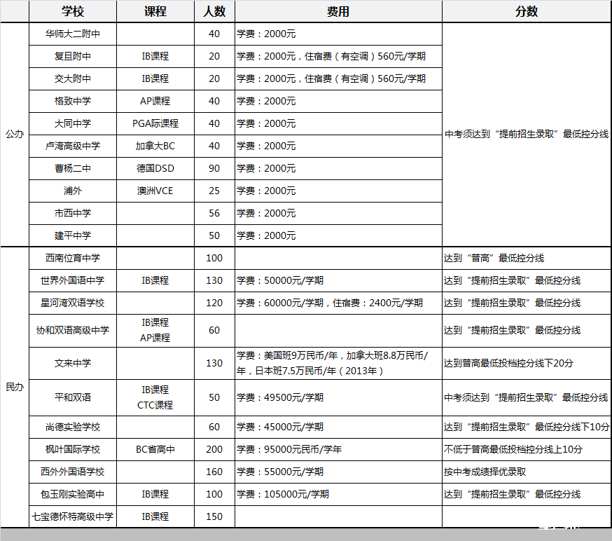 2016年上海国际高中学费参考