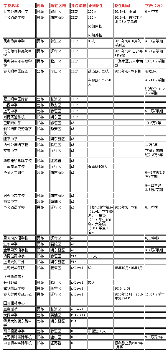 36所2016上海国际高中学费、招生人数、及其招生时间