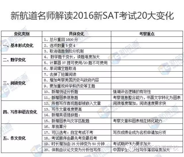 新航道团队解读新SAT考试的20大变化