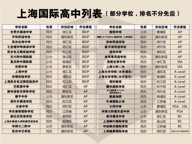 上海国际高中哪个好？上海所有优质国际高中尽在此！
