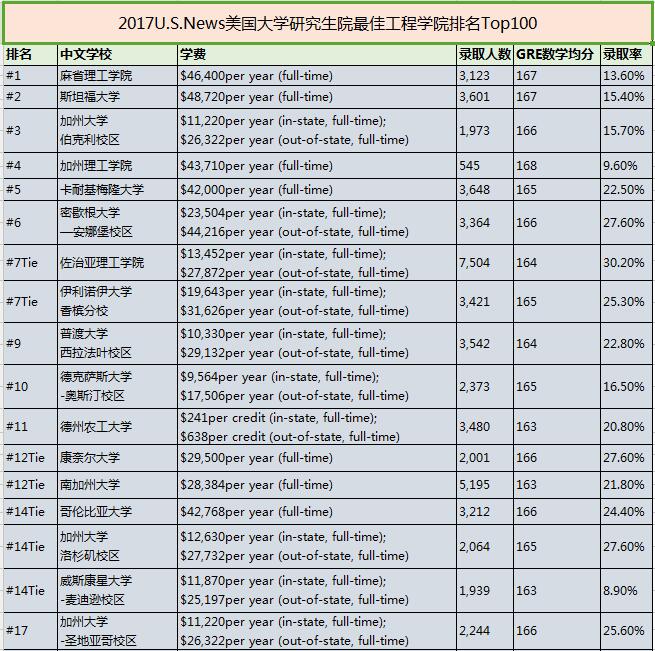 2017U.S.News美国大学研究生院工程学院排名Top100