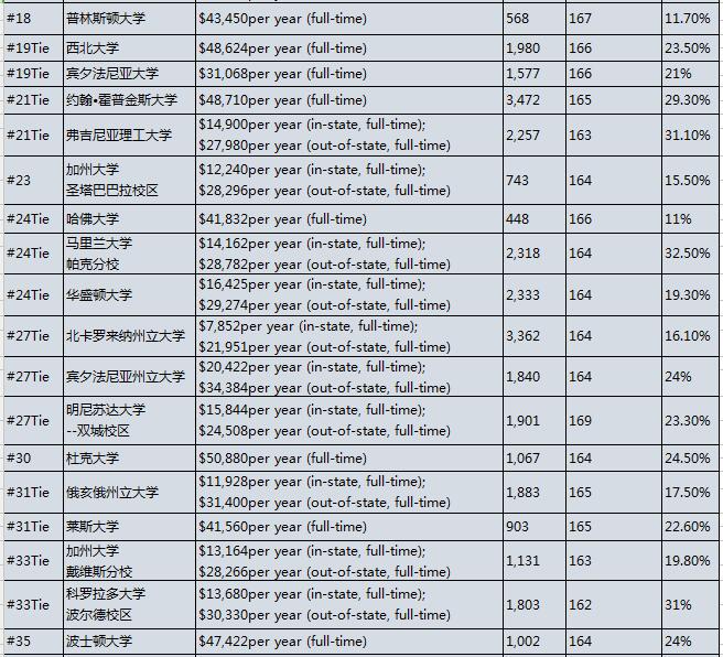 2017U.S.News美国大学研究生院工程学院排名Top100