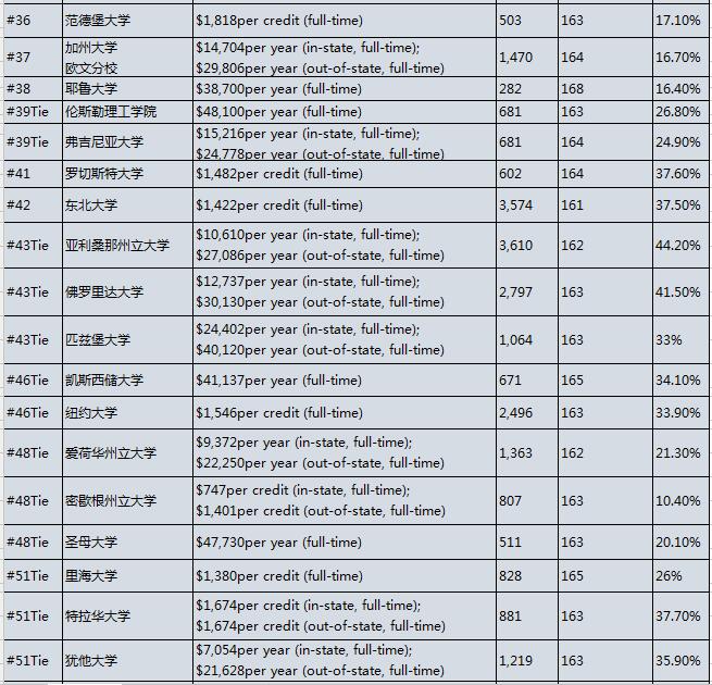 2017U.S.News美国大学研究生院工程学院排名Top100