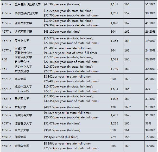 2017U.S.News美国大学研究生院工程学院排名Top100