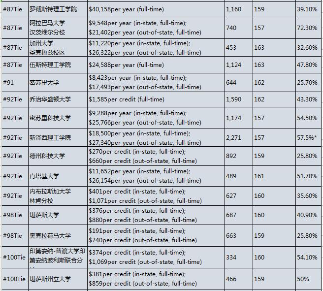 2017U.S.News美国大学研究生院工程学院排名Top100