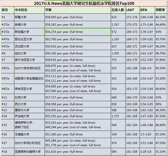 2017U.S.News美国大学研究生院教育学院排名Top100