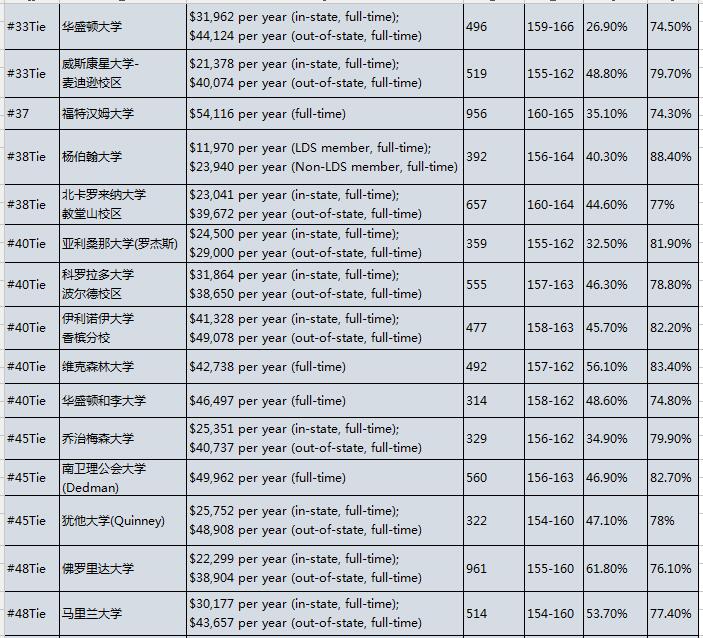 2017U.S.News美国大学研究生院教育学院排名Top100