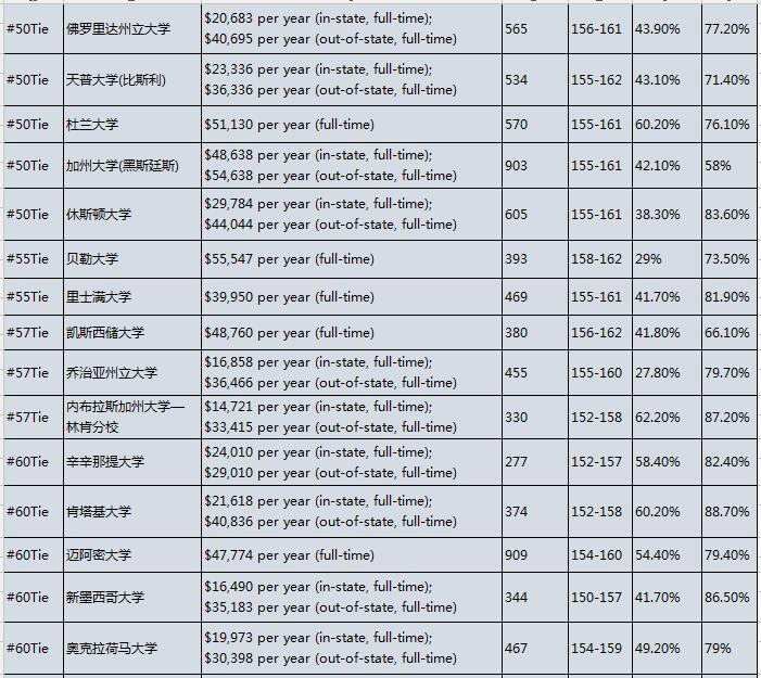 2017U.S.News美国大学研究生院教育学院排名Top100