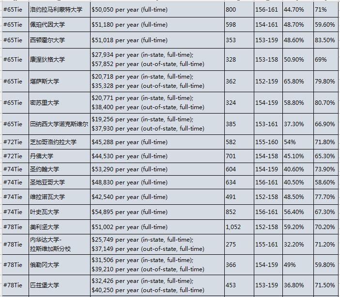 2017U.S.News美国大学研究生院教育学院排名Top100