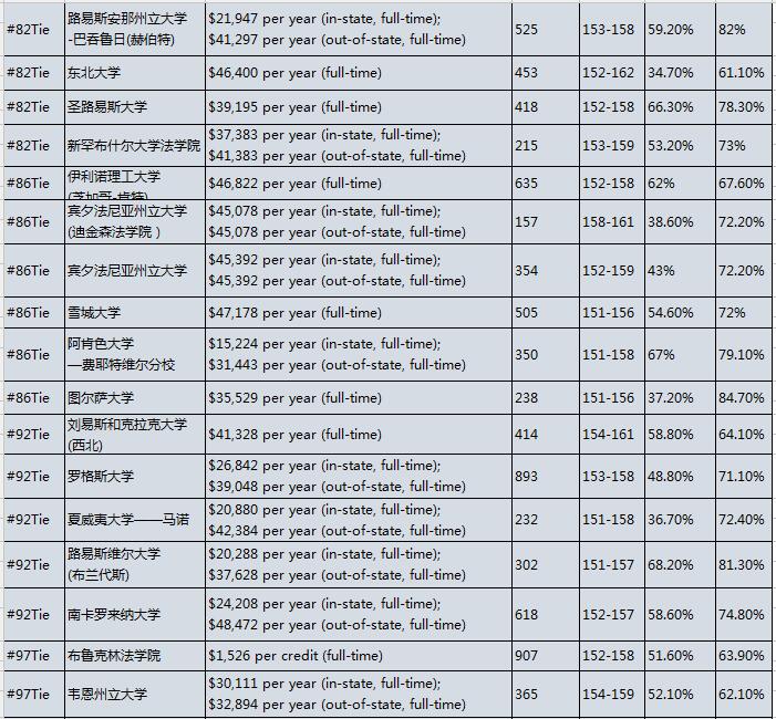 2017U.S.News美国大学研究生院教育学院排名Top100