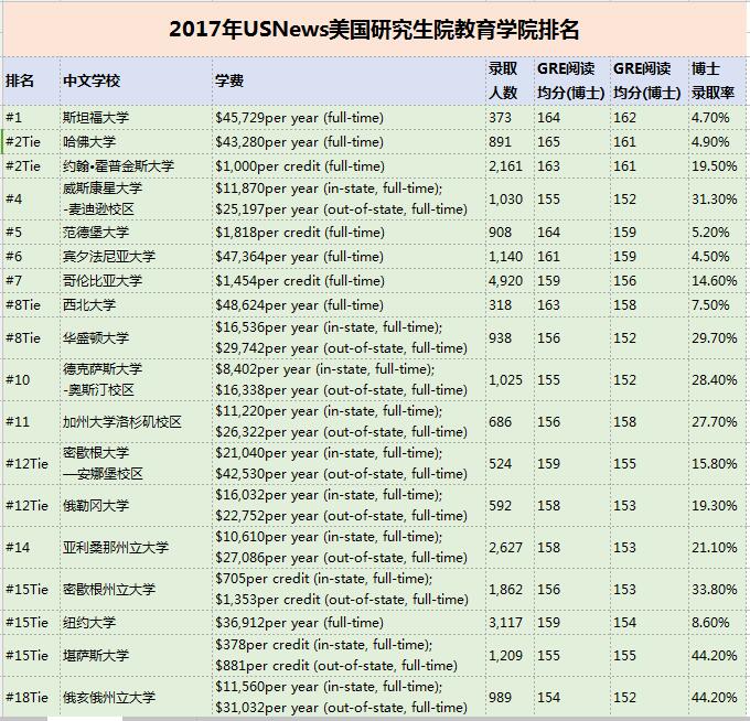 2017U.S.News美国大学研究生院教育学院排名Top100