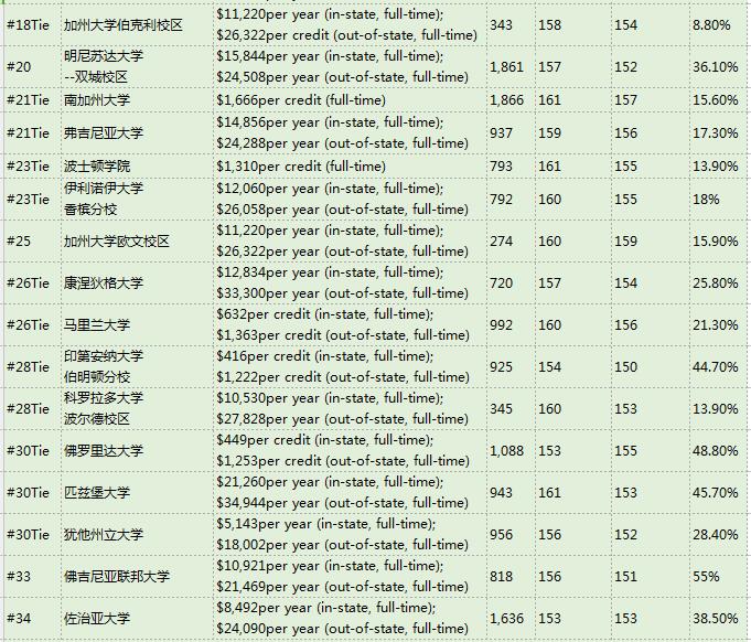 2017U.S.News美国大学研究生院教育学院排名Top100