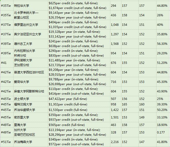 2017U.S.News美国大学研究生院教育学院排名Top100