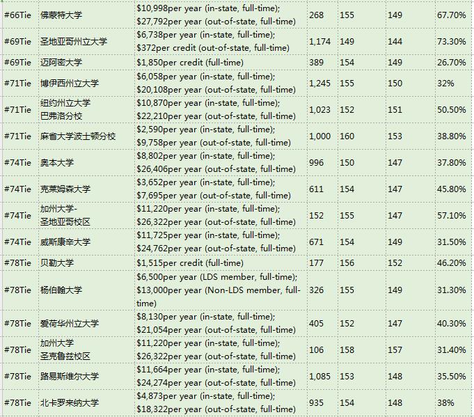 2017U.S.News美国大学研究生院教育学院排名Top100