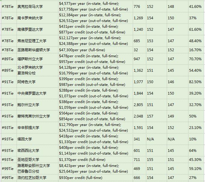 2017U.S.News美国大学研究生院教育学院排名Top100