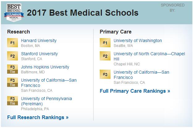 2017U.S.News美国大学研究生院医学院（Research）排名Top100