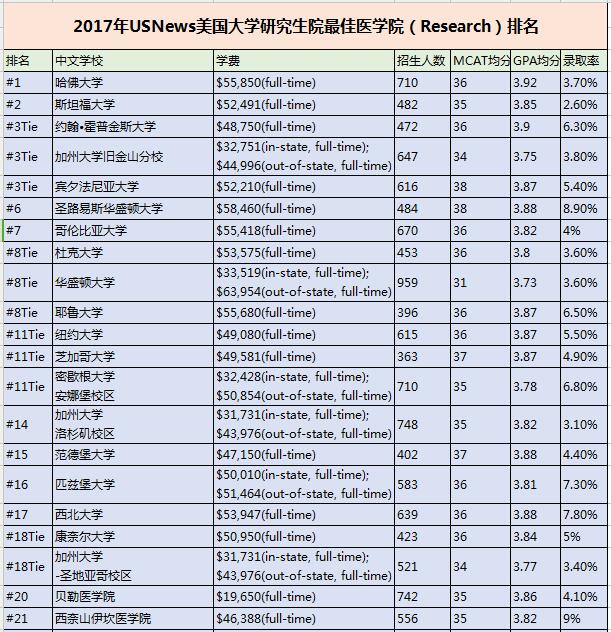 2017U.S.News美国大学研究生院医学院（Research）排名Top100