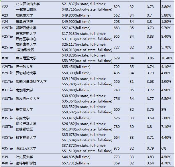 2017U.S.News美国大学研究生院医学院（Research）排名Top100