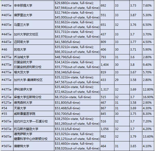 2017U.S.News美国大学研究生院医学院（Research）排名Top100