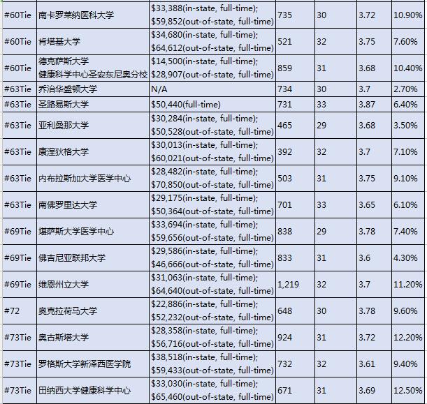 2017U.S.News美国大学研究生院医学院（Research）排名Top100