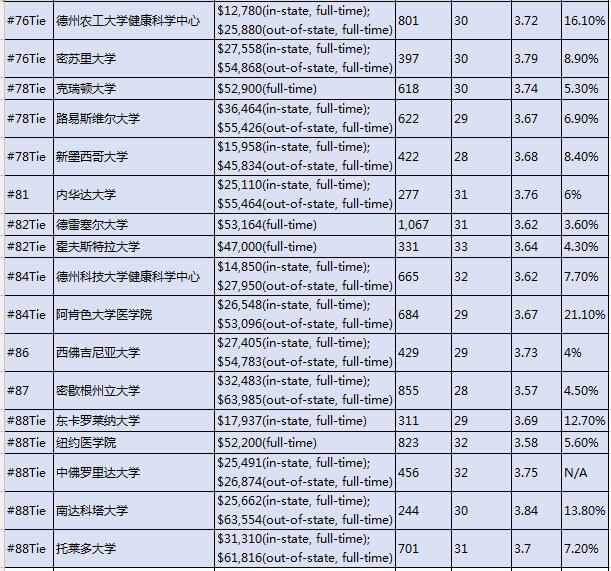 2017U.S.News美国大学研究生院医学院（Research）排名Top100