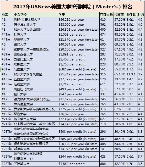 2017U.S.News美国大学研究生院护理学院（Master's）排名Top100