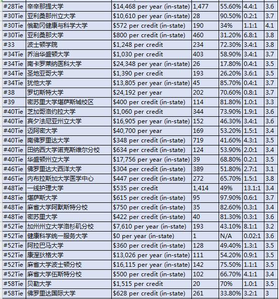 2017U.S.News美国大学研究生院护理学院（Master's）排名Top100