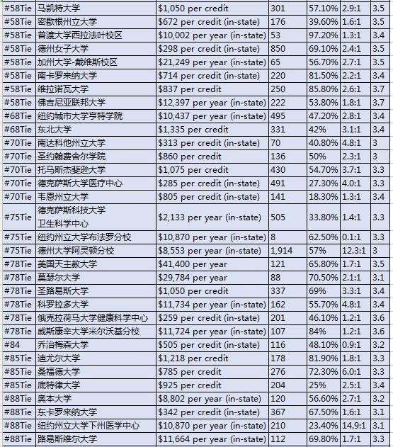 2017U.S.News美国大学研究生院护理学院（Master's）排名Top100