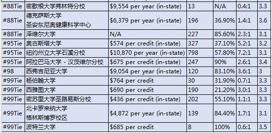 2017U.S.News美国大学研究生院护理学院（Master's）排名Top100